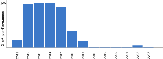 Performance distribution bargraph