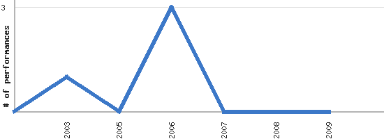 Performance distribution lineplot