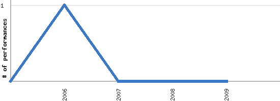 Performance distribution lineplot